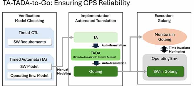 TA–TADA–to–Go: Ensuring CPS Reliability