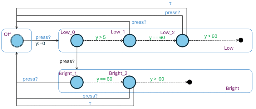 Lamp example modeled in TADA